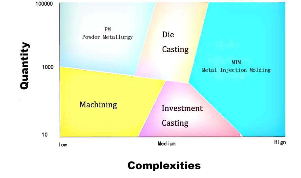 different metal processing methods comparasion