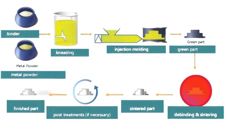 Metal injection moldig process