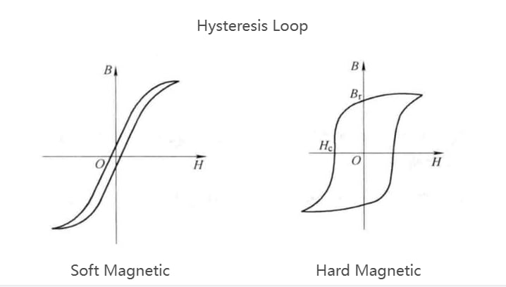 MIM SOFT MAGNETIC MATERIAL PROPERTIES