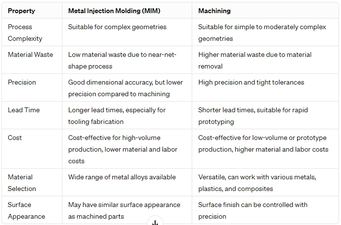 mim vs machining