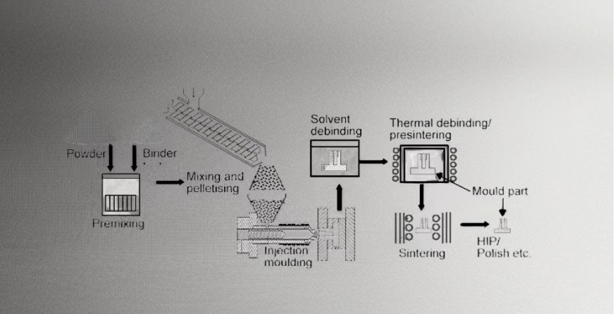 this figure shows metal injection moulding flow diagram.