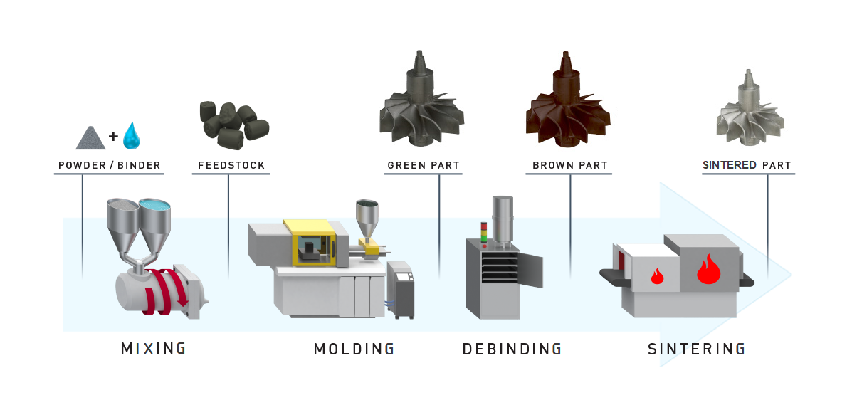 metal injection molding process