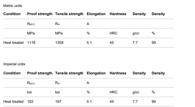 properties of mim 17 4ph